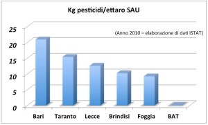 pestici_puglia