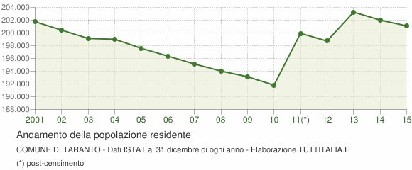 Taranto popolazione residenti