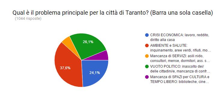 Taranto - Decide la città